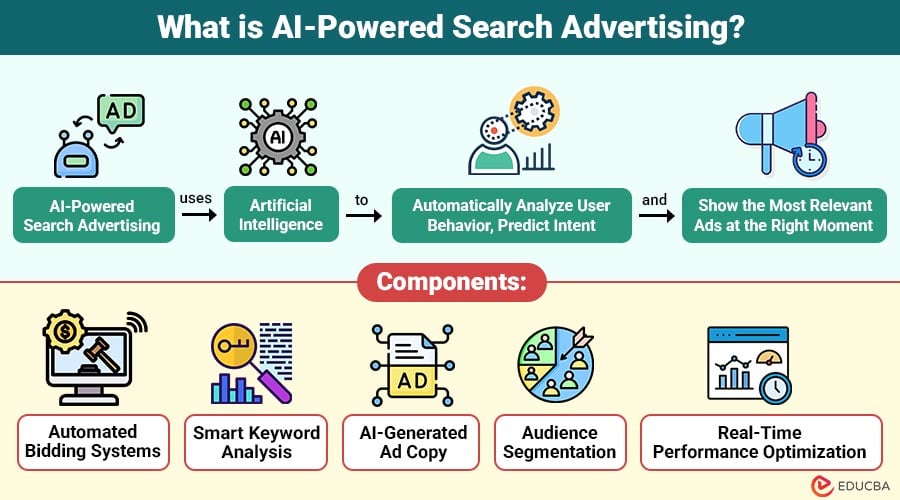 What is AI‑Powered search advertising