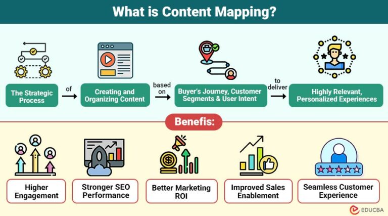Content Mapping | Components, Working, Examples