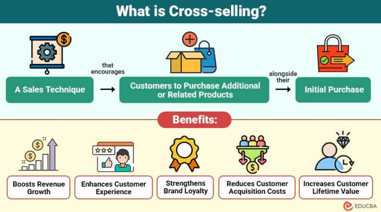 Cross-selling | Importance, Benefits, Strategies