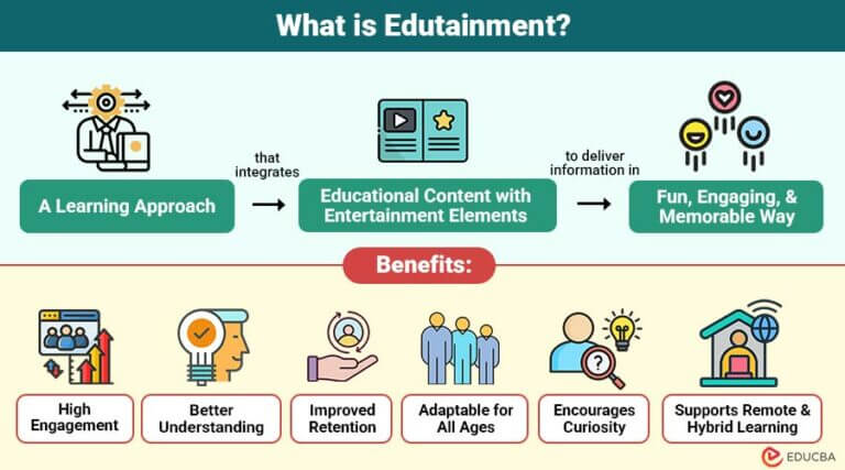 Edutainment | Working, Types, Benefits, Examples