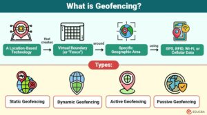 Geofencing | Working, Types, Applications, Examples