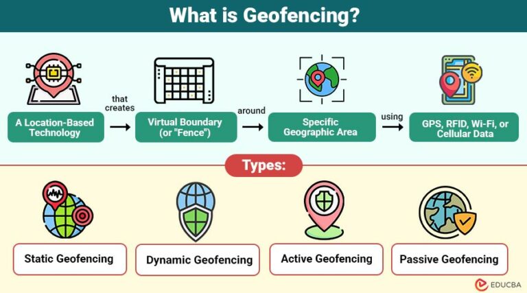 Geofencing | Working, Types, Applications, Examples
