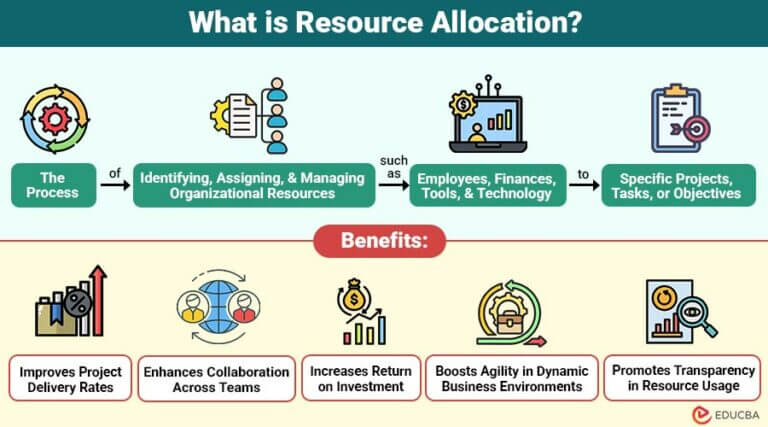 Resource Allocation | Process, Tools, Strategies