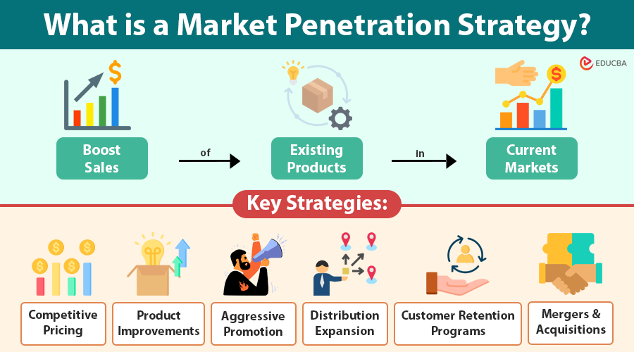 Market Penetration Strategy