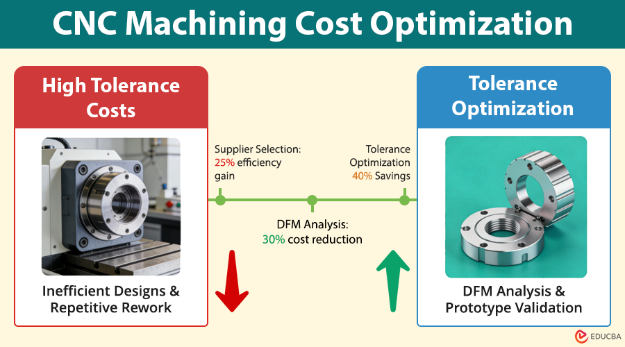 CNC Machining Cost Optimization