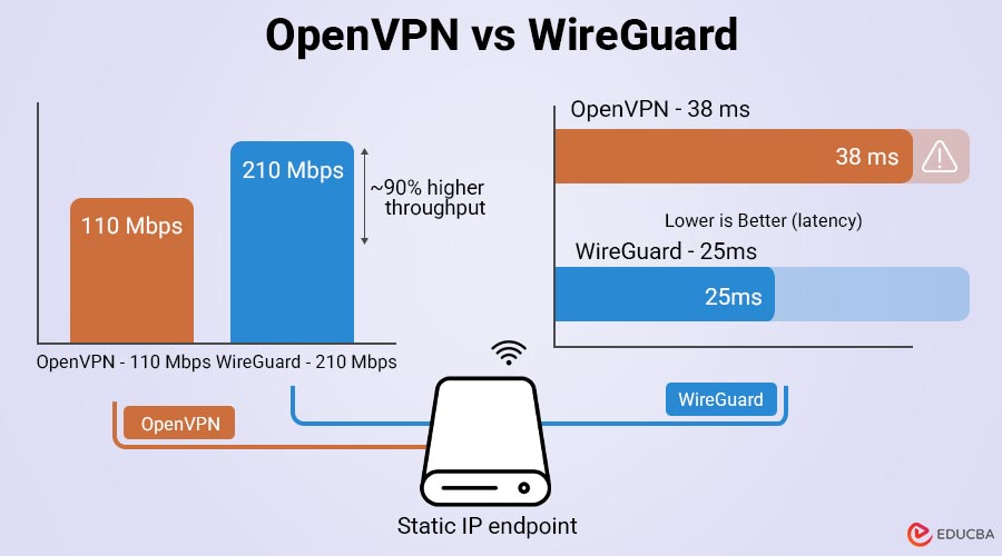 OpenVPN vs Modern Protocols