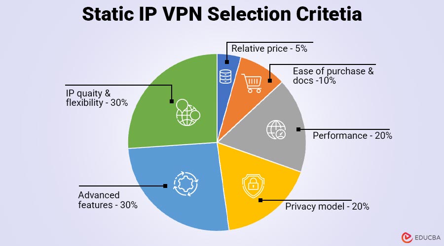 How OpenVPN Alternatives with Static IP Were Selected?