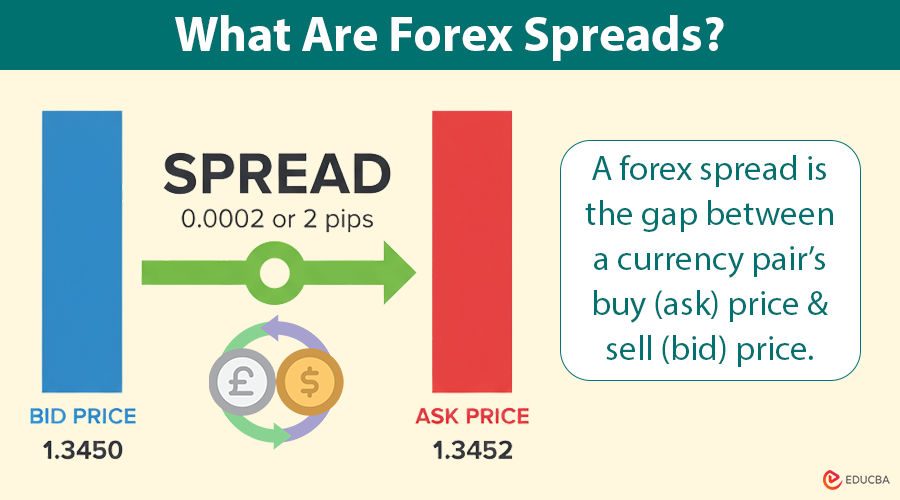 Forex Spreads