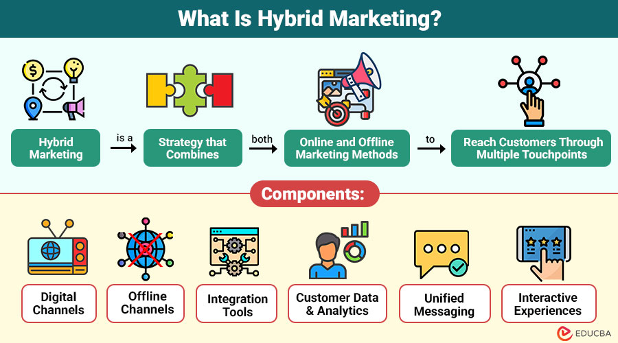 What Is Hybrid Marketing?