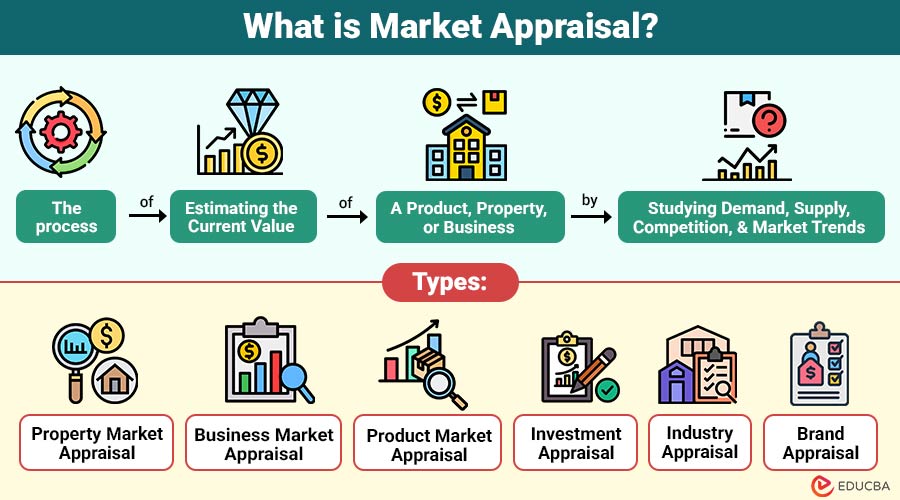 What Is Market Appraisal?