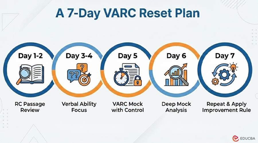 A 7-Day VARC Reset Plan