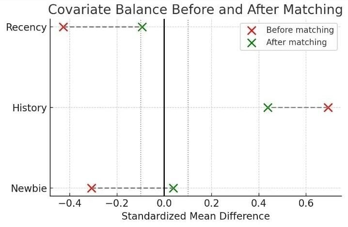 Before and after propensity score matching