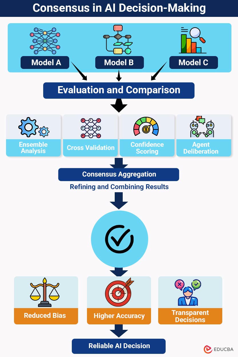 Consensus in AI Decision-making