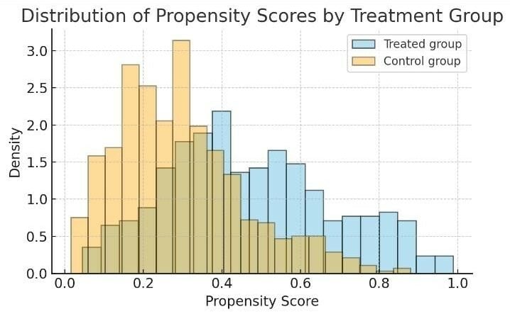 Distribution of propensity scores
