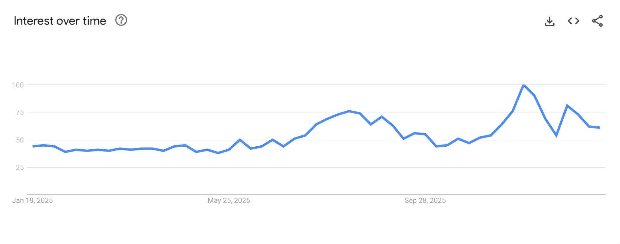 Google Trends (SEO Data to Identify Market Shifts)