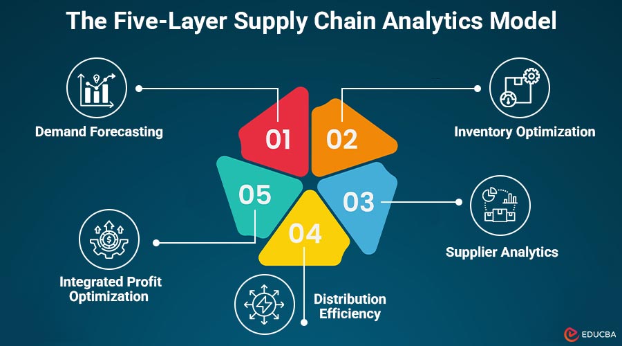 Supply Chain Analytics