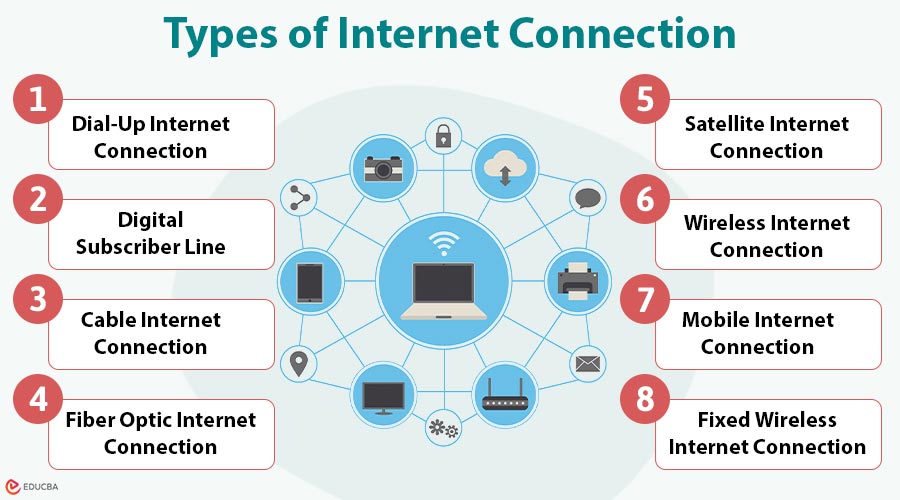 Types of Internet Connection