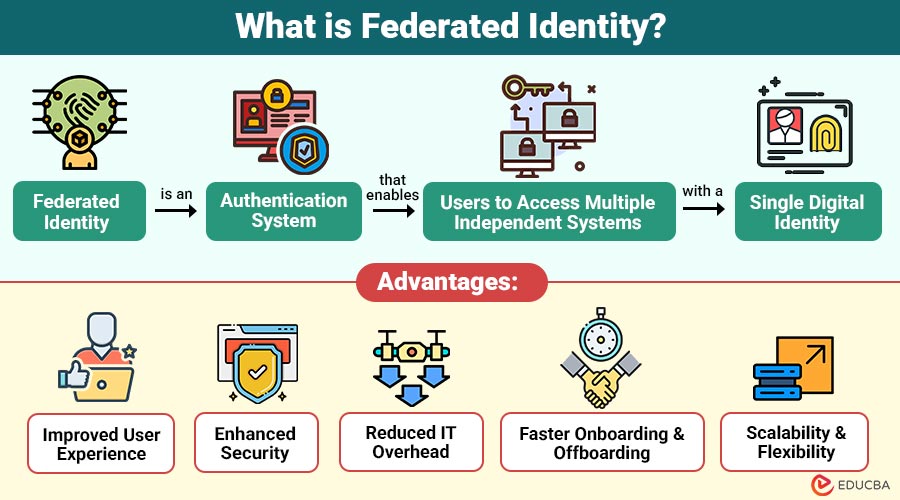 What-is-Federated-Identity