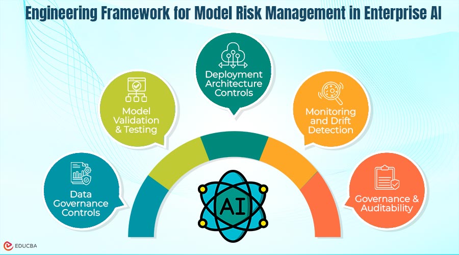 Model Risk Management in Enterprise AI