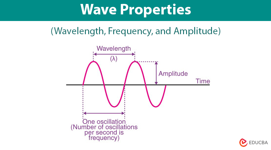 Wave Properties