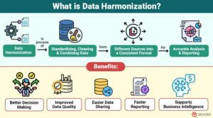 Data Harmonization | Working, Process, Benefits, Tools