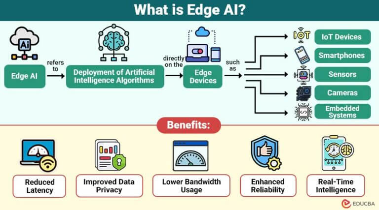 Edge AI | Components, Working, Benefits, Example