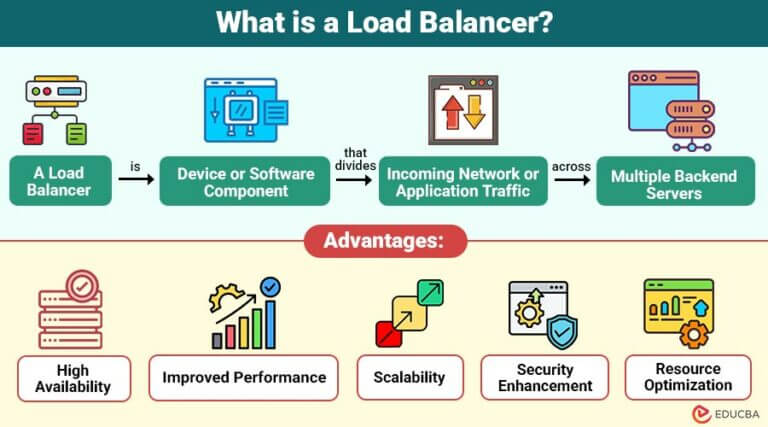 Load Balancer | Types, Working, Advantages, Use Cases