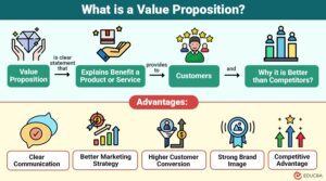 Value Proposition Elements, Types, Examples, Advantages