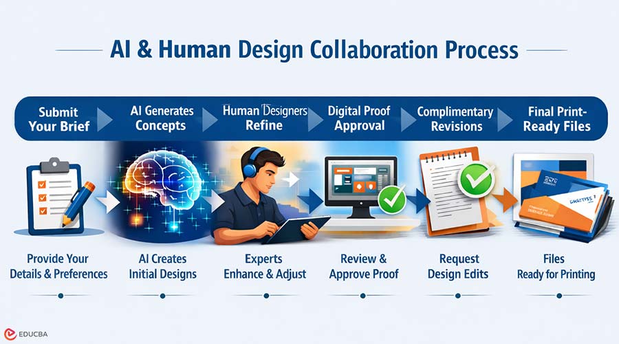 Ai and Human Design Collaboration Process