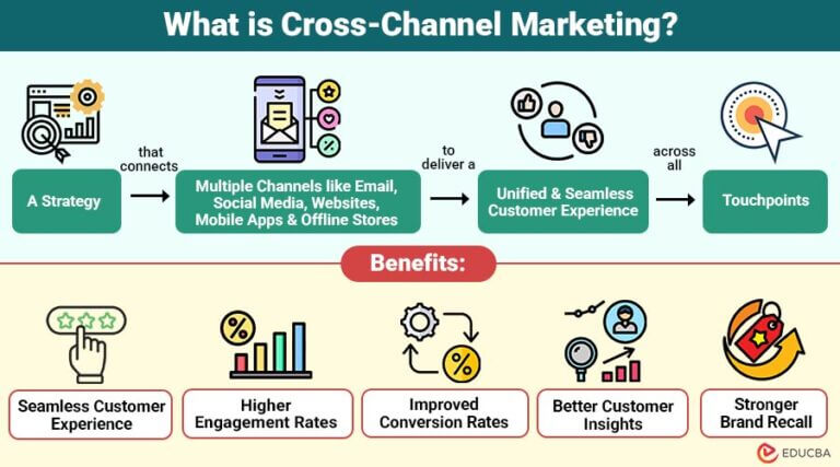 Cross Channel Targeting Image Cross Channel Marketing | Working, Benefits, Strategies Examples