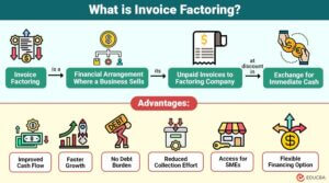 Invoice Factoring | Working, Types, Advantages, Example
