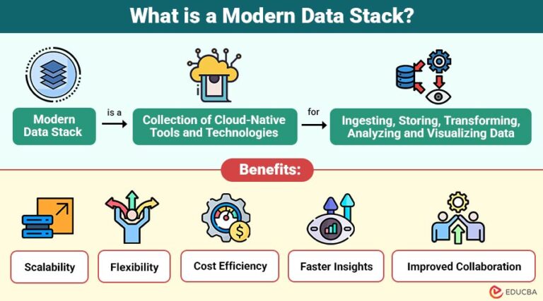 Modern Data Stack | Components, Architecture, Benefits, Example