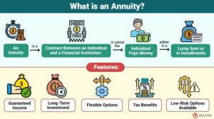 Annuity | Meaning, Types, Benefits, Limitations