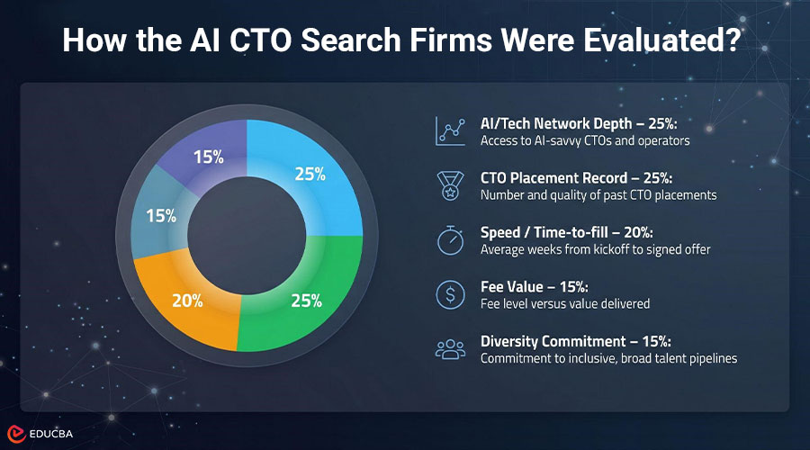 AI CTO Search Firms