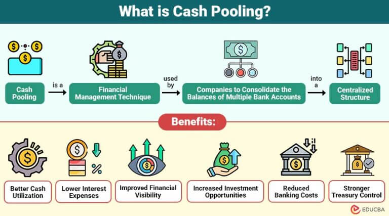 Cash Pooling | Objectives, Features, Types, Working, Examples