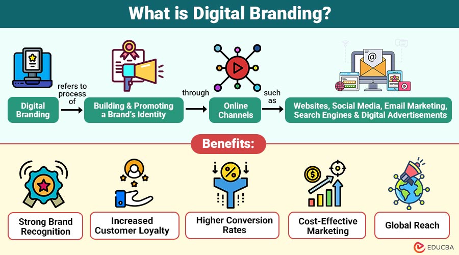 What-is-Digital-Branding