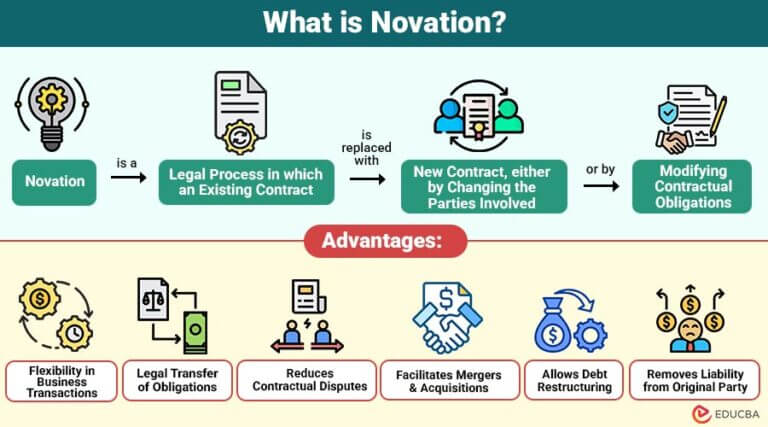 Novation | Features, Types, Elements, Process, Advantages