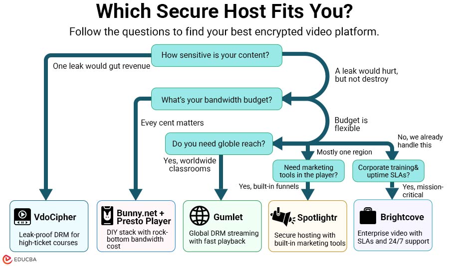 Which Secure Host Fits You?