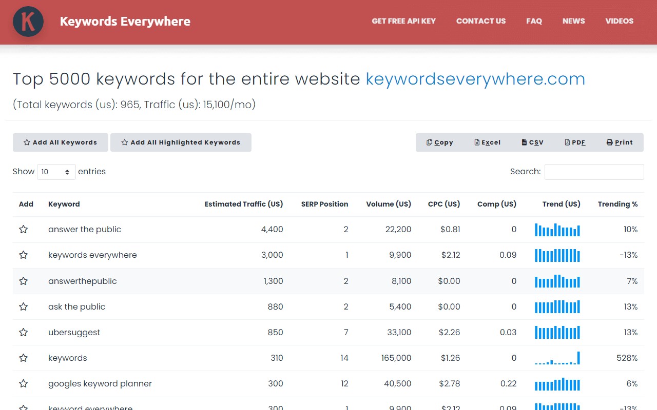 Keywords Everywhere API: Keyword Research API