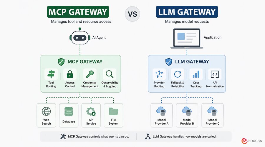 MCP Gateway vs LLM Gateway