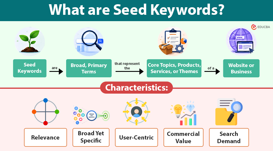 What are Seed Keywords