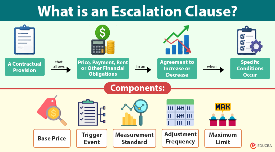What is an Escalation Clause