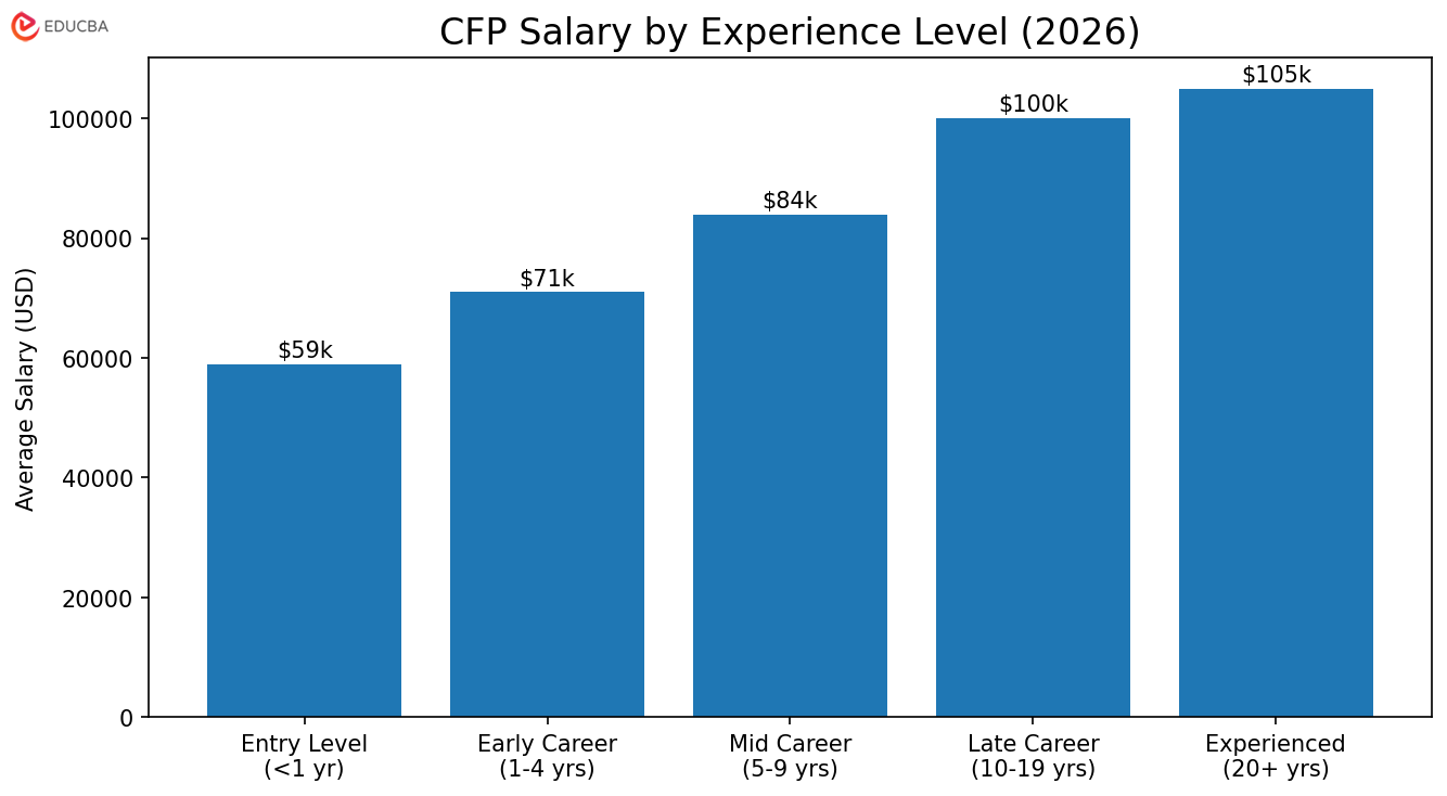 CFP Salary in 2026