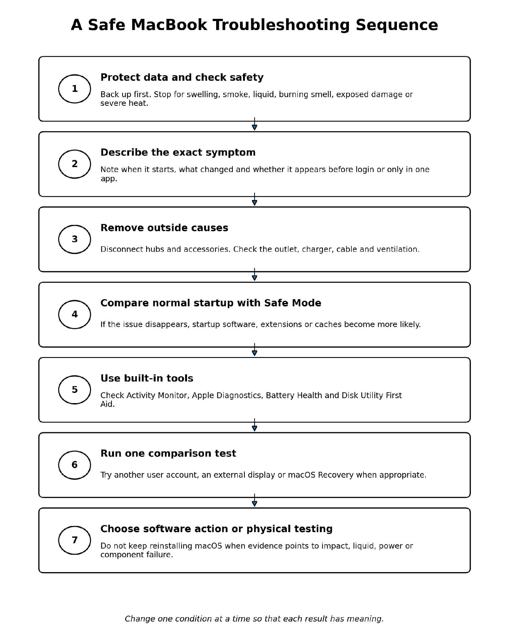 A Safe Macbook Troubleshooting Sequence