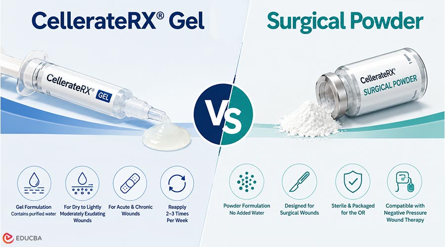 CellerateRX® Gel vs. Surgical Powder