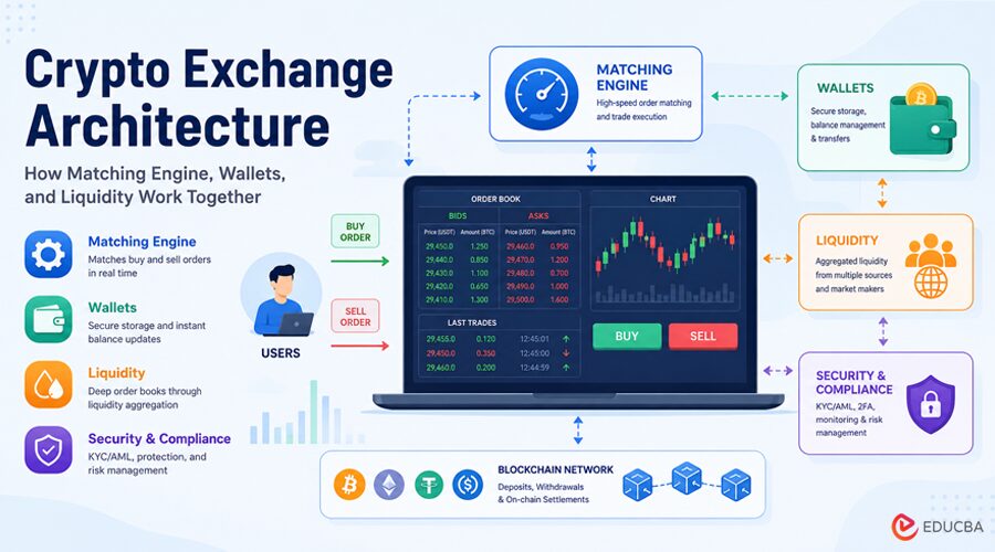 Crypto Exchange Architecture
