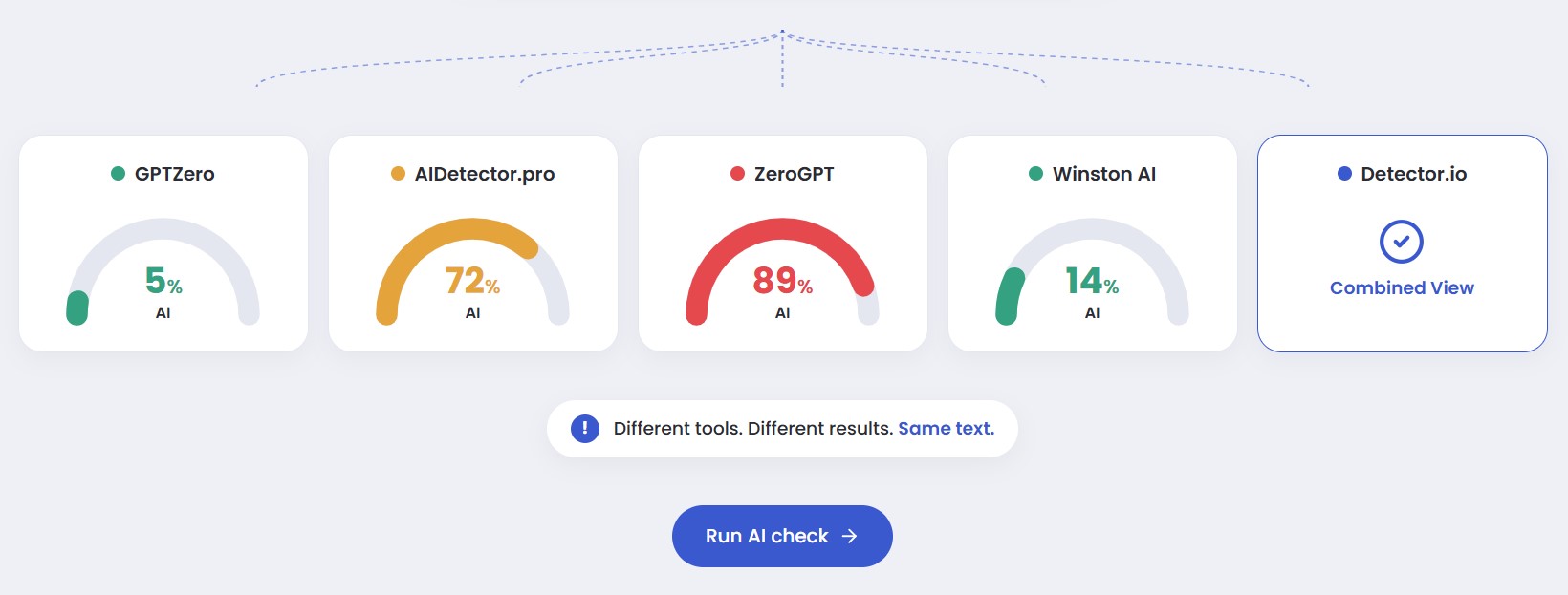 Detector.io and the Next Stage of AI Content Review