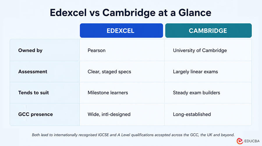 Edexcel vs Cambridge at a Glance