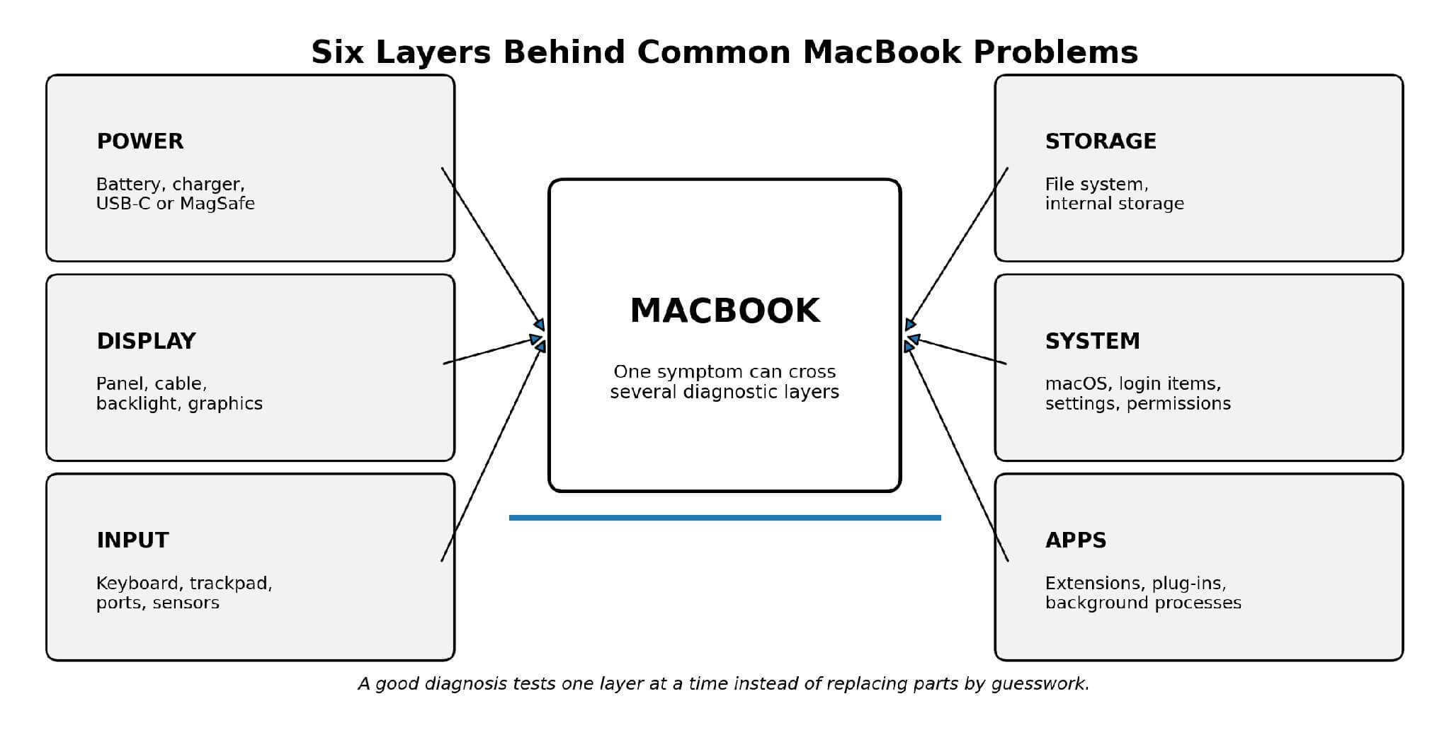 MacBook Troubleshooting