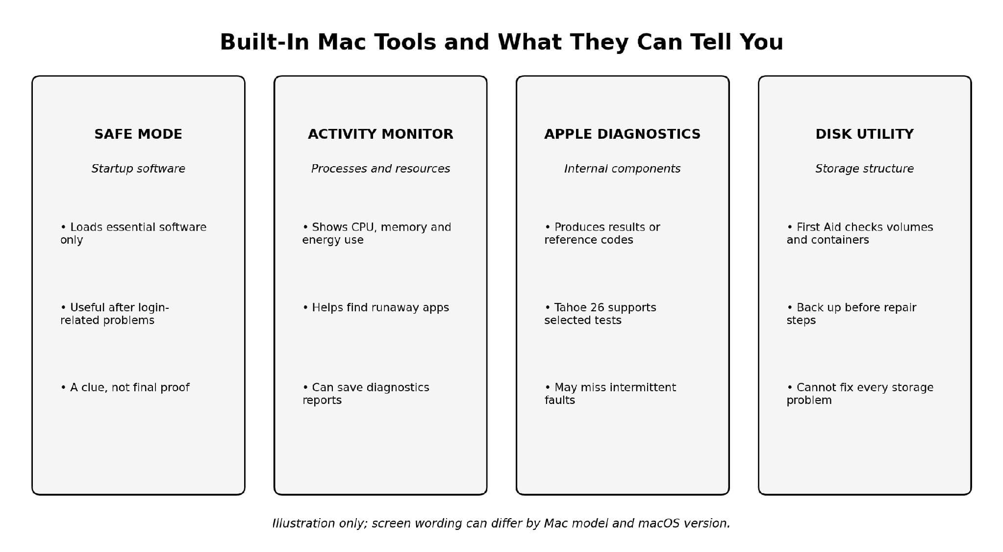 Built-in Mac Tools and What They Call Tell You